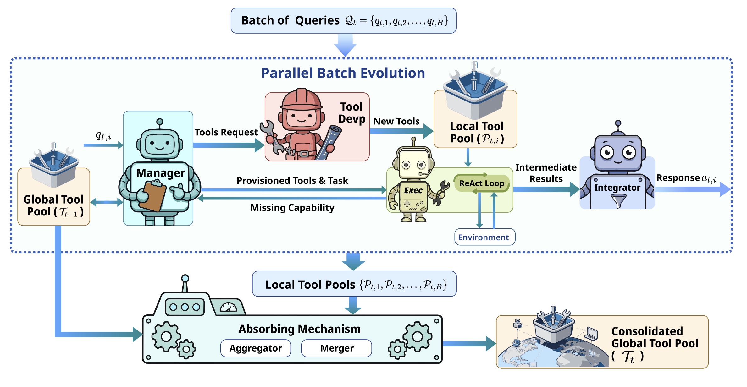 Yunjue Agent architecture overview diagram